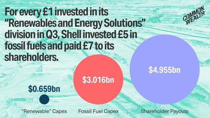 In the last quarter, Shell invested 5 times as much in fossil fuels ($3bn) and distributed 7 times ($5bn) as much to shareholders as it invested in “Renewables and Energy Solutions” ($659mn).