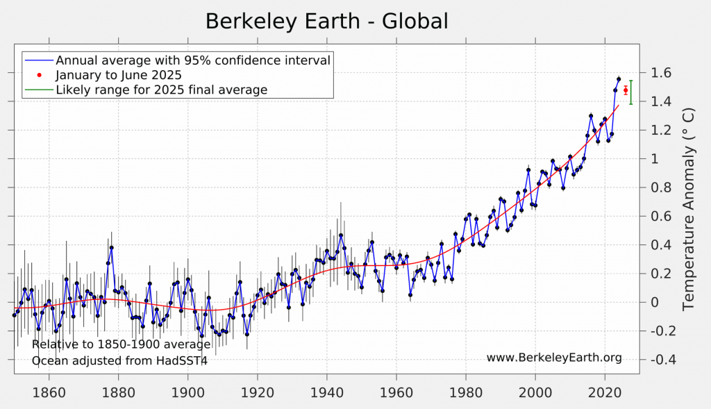 A line graph from Berkeley Earth showing global June temperature anomalies from 1850 to 2025, relative to the 1850–1900 average. The blue line plots yearly anomalies, with a red curve showing the smoothed trend. From around 1980, the trend steepens sharply, reaching a peak of approximately +1.4°C in 2023–2024. Earlier years fluctuate near or below the baseline, while recent decades show consistent and accelerating warming. Error bars indicate uncertainty margins for each year.