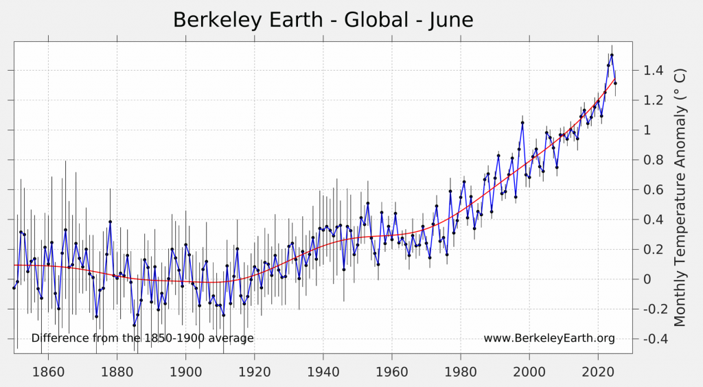 A line graph from Berkeley Earth showing global June temperature anomalies from 1850 to 2025, relative to the 1850–1900 average. The blue line plots yearly anomalies, with a red curve showing the smoothed trend. From around 1980, the trend steepens sharply, reaching a peak of approximately +1.4°C in 2023–2024. Earlier years fluctuate near or below the baseline, while recent decades show consistent and accelerating warming. Error bars indicate uncertainty margins for each year.